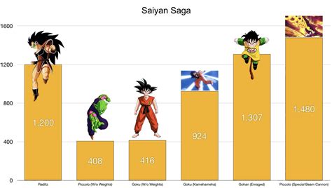 goku power level|goku power level each saga.